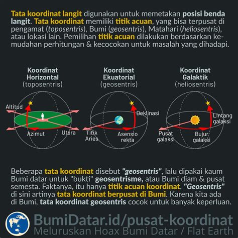 Tata Koordinat Geosentris Bukanlah Bukti Geosentrisme – BumiDatar.id