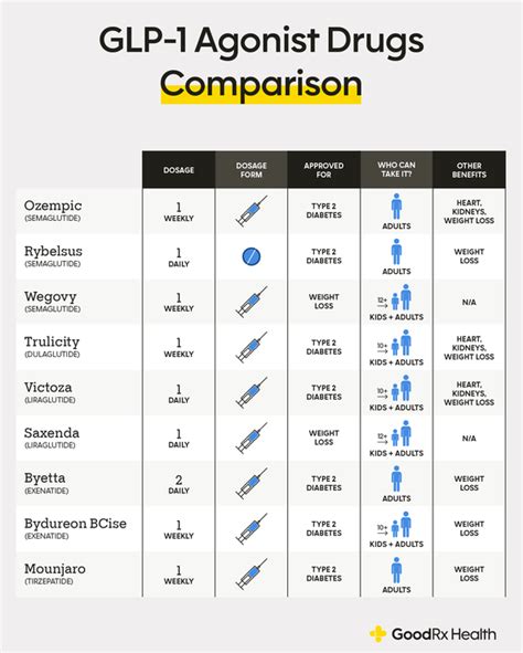 Comparing Ozempic, Wegovy and Other GLP-1 Drugs - GoodRx