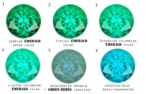 What is difference between Emerald and green Beryl