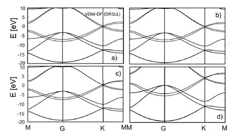 The electronic band structure of graphene bilayer as obtained employing ...