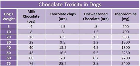 Chocolate toxicity chart for dogs. Baking chocolate causes the worst ...