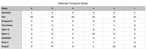 Alternate Tuning for Guitar - Eastern Suburbs School of Music