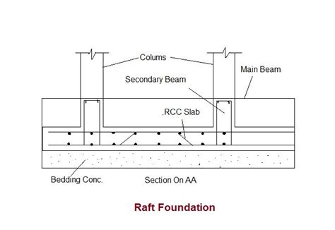 Raft Foundation Detail Reinforcement