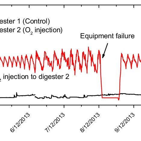 ORP values as a function of time during the micro-aeration experiment ...