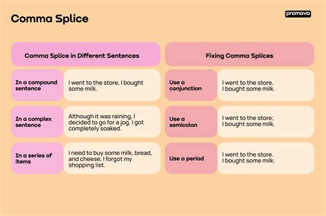 Comma Splice | Promova Grammar