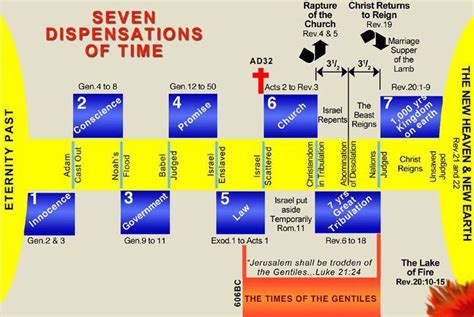 End Time Events Outline | Revelation bible study, Bible study topics ...