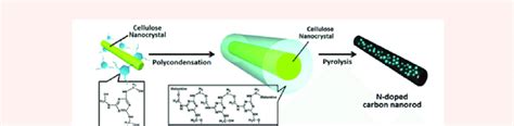 Schematic of 2-step synthesis of nitrogen-doped carbon Nanorods ...