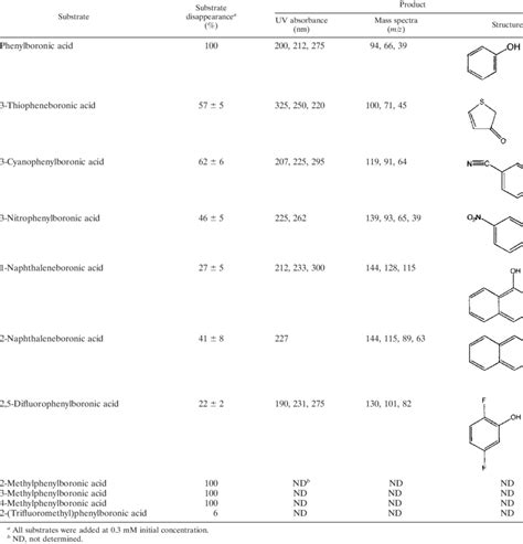 Substrate specificity and product identification | Download Table