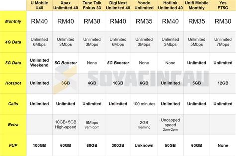 Malaysia's best UNLIMITED prepaid plans – May 2023 Edition - SoyaCincau