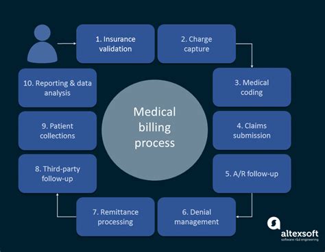 Steps Involved In The Medical Billing Process - Business Hobbie