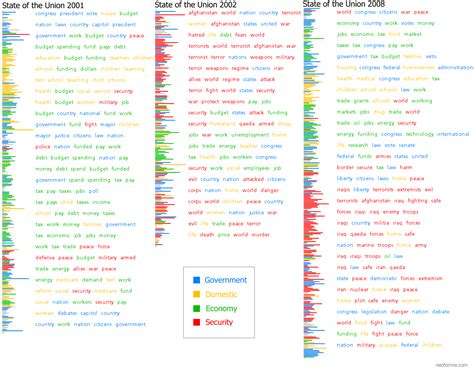 BBC analysis of 'State of the Union' messages - Data Viz Excellence ...