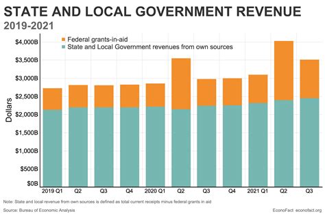 The Resilience of State and Local Government Budgets in the Pandemic ...