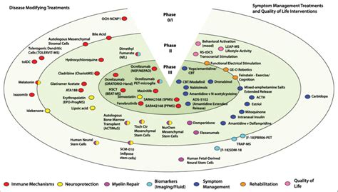 Progressive MS treatments in clinical development. Active clinical ...