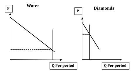 Diamond-Water Paradox - Consumer Demand