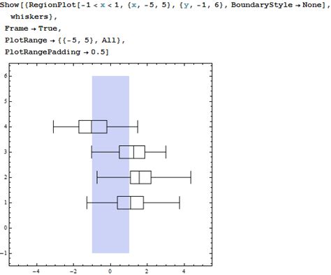 plotting - How to fill between abscissa values? - Mathematica Stack ...