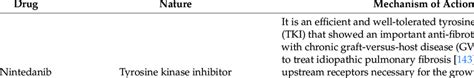 Examples of antifibrotic drugs. | Download Scientific Diagram