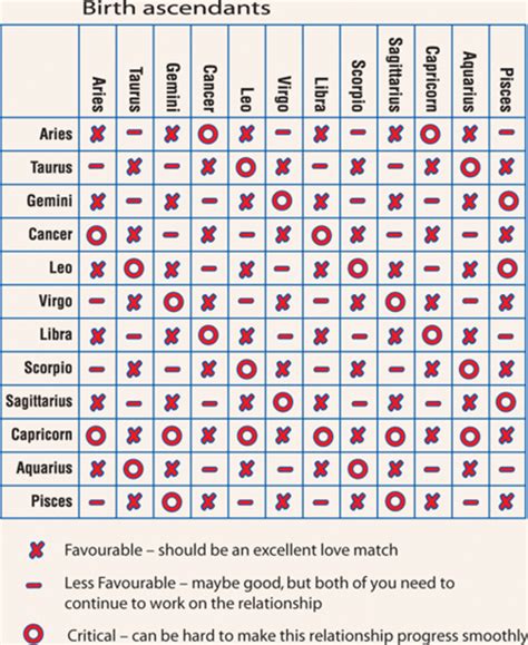 Zodiac Friendship Compatibility Chart