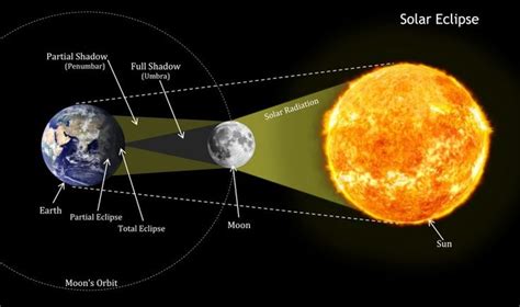 4 Types of Solar Eclipse: Awesome phenomena in a dynamic universe ...