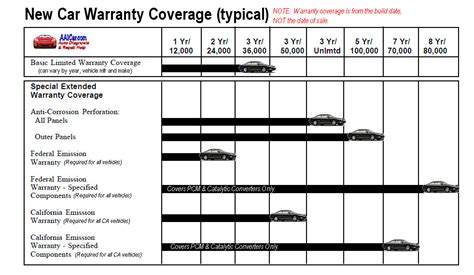 New Car Warranties: What's Covered, What Isn't