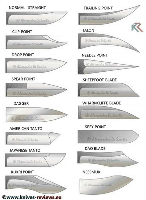 Knife tip close ups and names | Knife patterns, Skinning knife, Knife ...