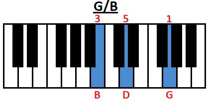 How to Play G major Chord on Guitar, Ukulele and Piano