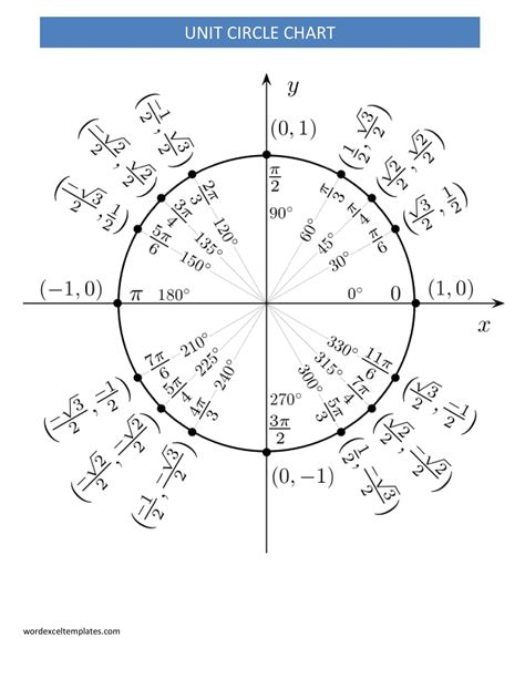 Printable Unit Circle - Printable Templates