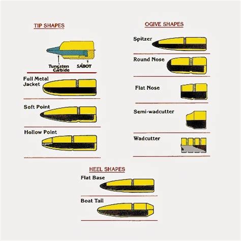 Ammo and Gun Collector: Bullet Shapes, Tips and Types and Their uses