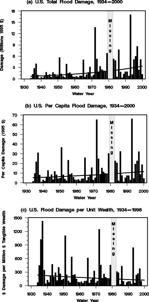 Estimated annual flood damage in United States, 1934-1999: (a) total ...