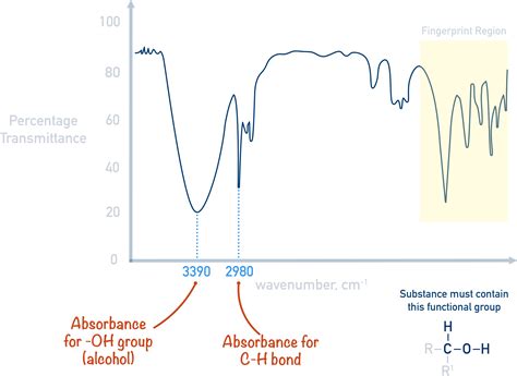 Ir Spectra Of Alcohols - IMAGESEE