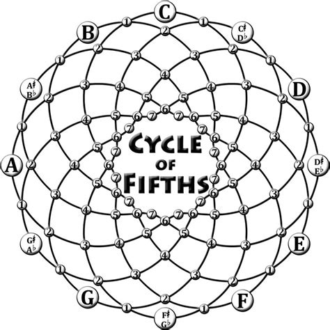 Cycle of Fifths by ArrynShore on DeviantArt