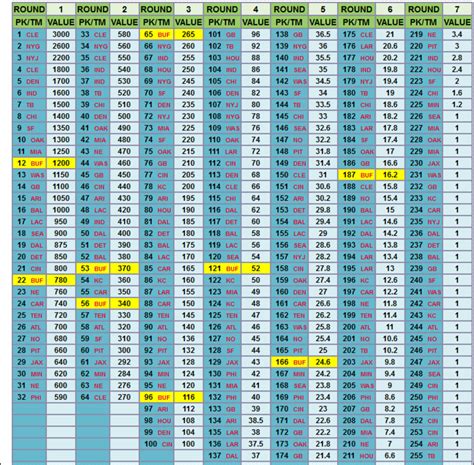 2018 NFL Draft Trade Value Chart — Postimages