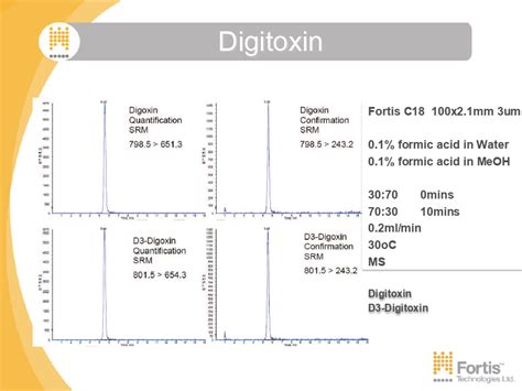 Digitoxin