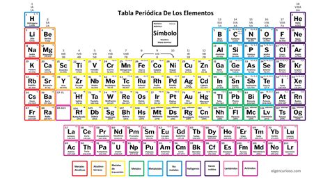 Tabla Periodica Con Valencia's Y Nombres