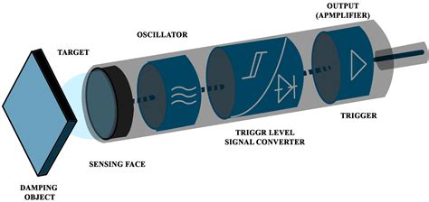 Proximity Sensor Working Principle | Inductive Proximity Sensor ...