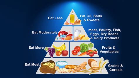 Food Pyramid Chart