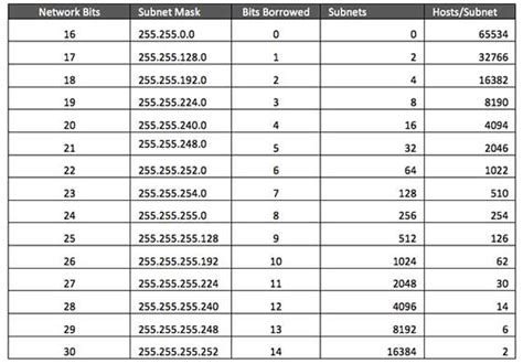 IPv4 - Subnetting