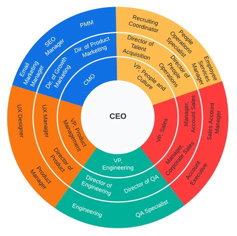 Free Circular Organizational Chart Template - FREE PRINTABLE TEMPLATES