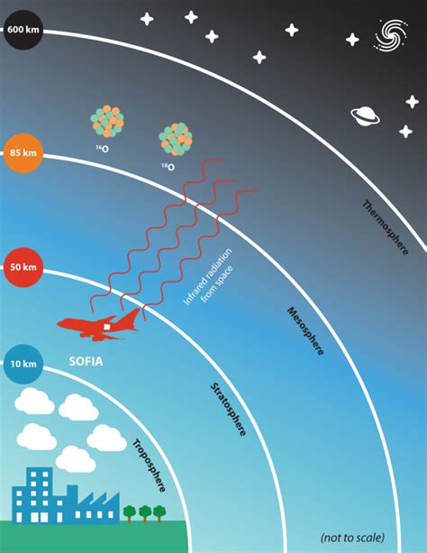 SOFIA Makes First Detection of Oxygen-18 in Mesosphere and Lower ...