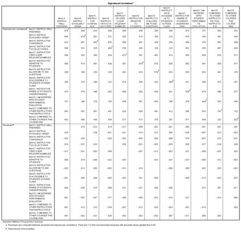 Factor Analysis | SPSS Annotated Output