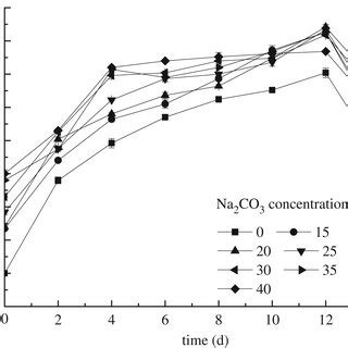 The pH changes of the microalgae liquid under the different Na2CO3 ...