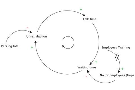 How to Create the System Thinking Diagrams Understanding The Times ...