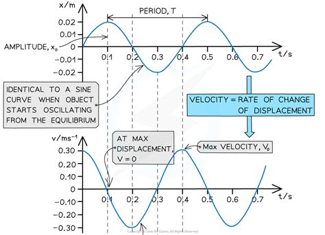 SHM Graphs | CIE International A Level Physics Revision Notes 2025