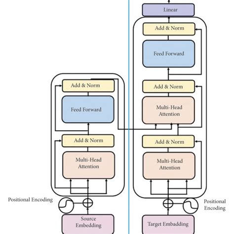 Illustration Of The Transformer Based Encoder Decoder Model Download ...