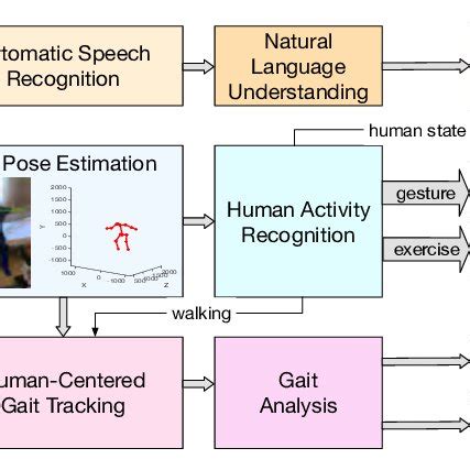 Examples of the multimodal communication system that combines the ...