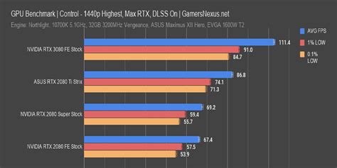 RTX 3080 Benchmark Roundup | Game Rant - EnD# Gaming