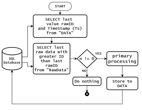 Algorithm for processing raw data into readable data. | Download ...