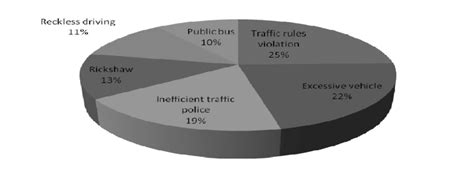 Cause of traffic jam stated by vehicle operators | Download Scientific ...