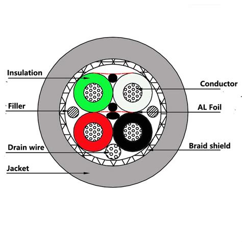 4-core-shielded-cable-cutting-diagram | YQF Medical Cable