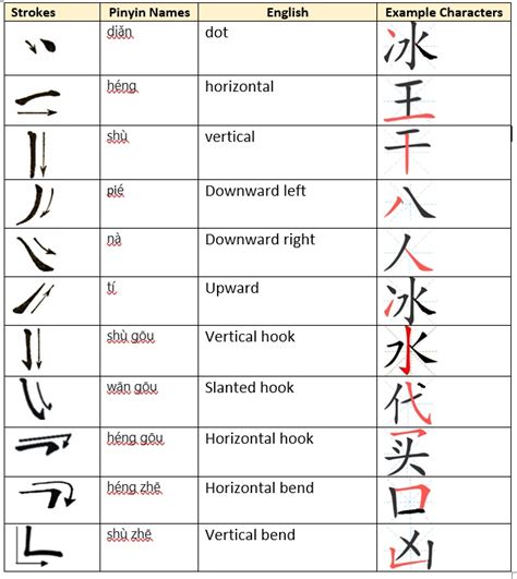 Chinese Characters – Elementary Chinese I