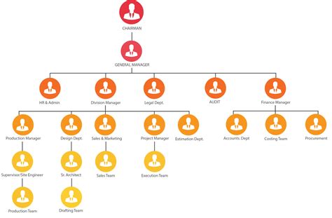 Organization Chart – Kandas Interiors